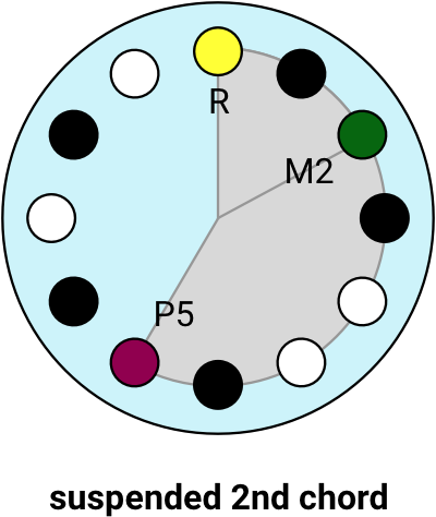 circle - suspended 2 chord labelled